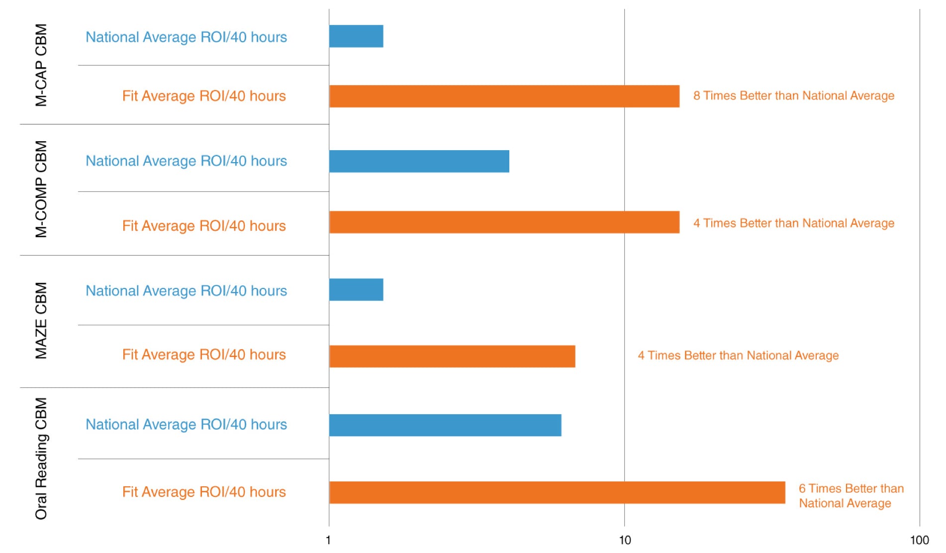 Fit Learning ROI Chart